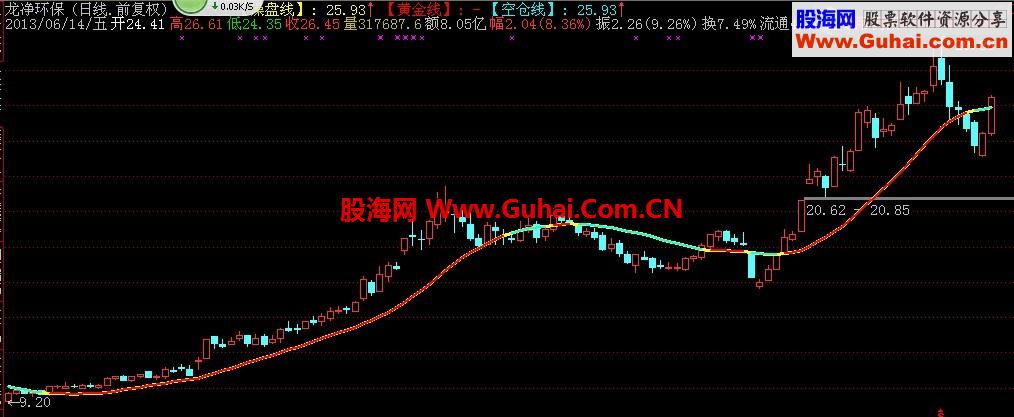 发一个简单实用的主图--一线天