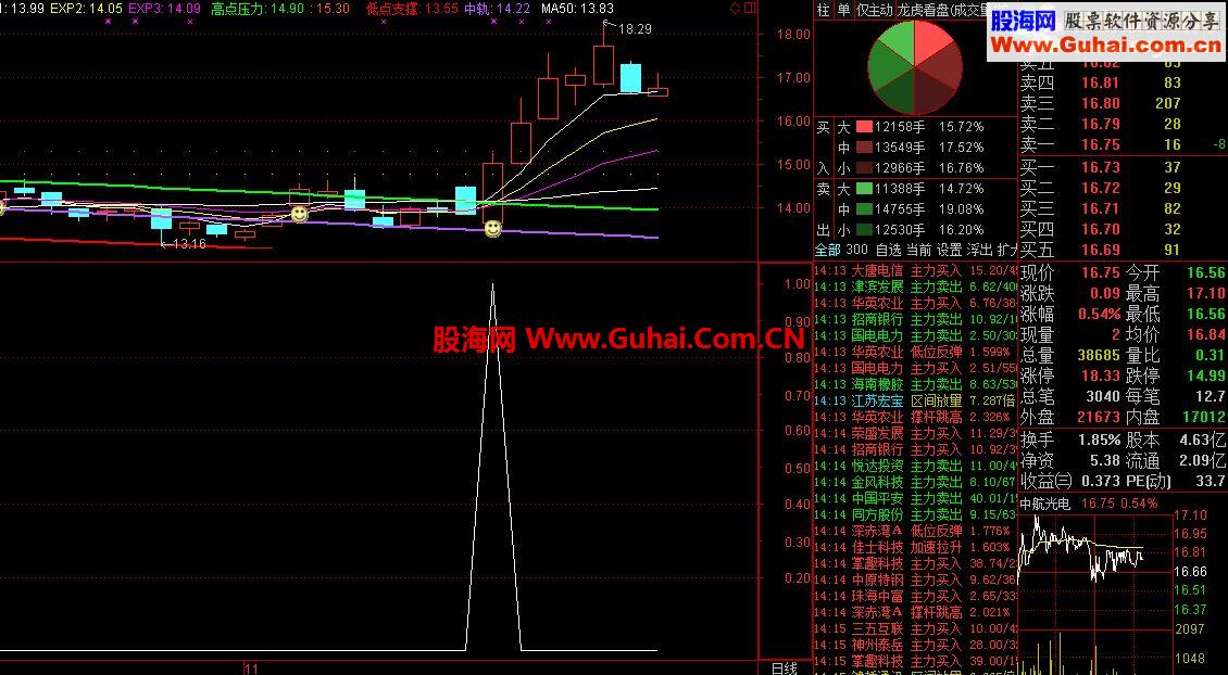 分享今天上课时老师发的追涨指标