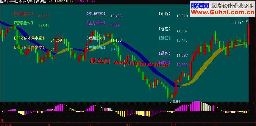 通达信麦圈指标主图公式 需要的下载