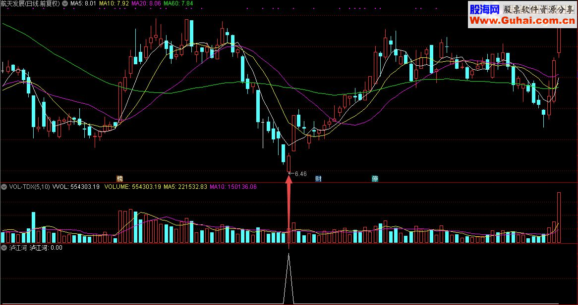 通达信顾头寻牛之“泸江河”（指标/源码 副图/选股贴图）无未来 无偏移