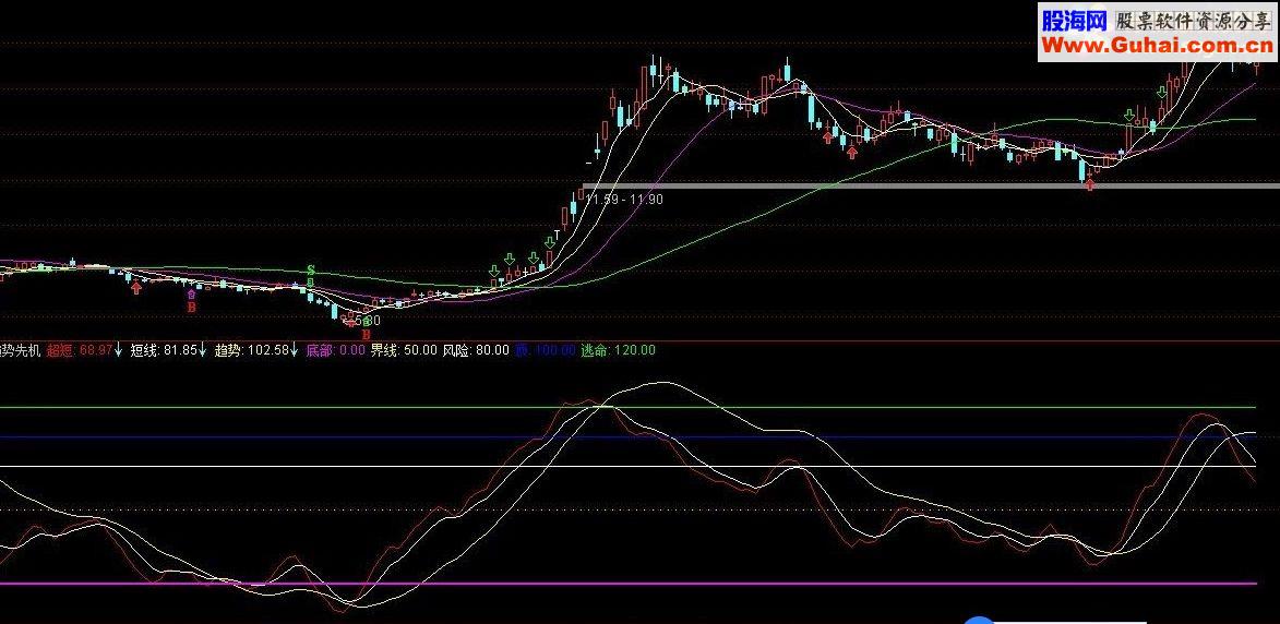 通达信趋势先机指标公式