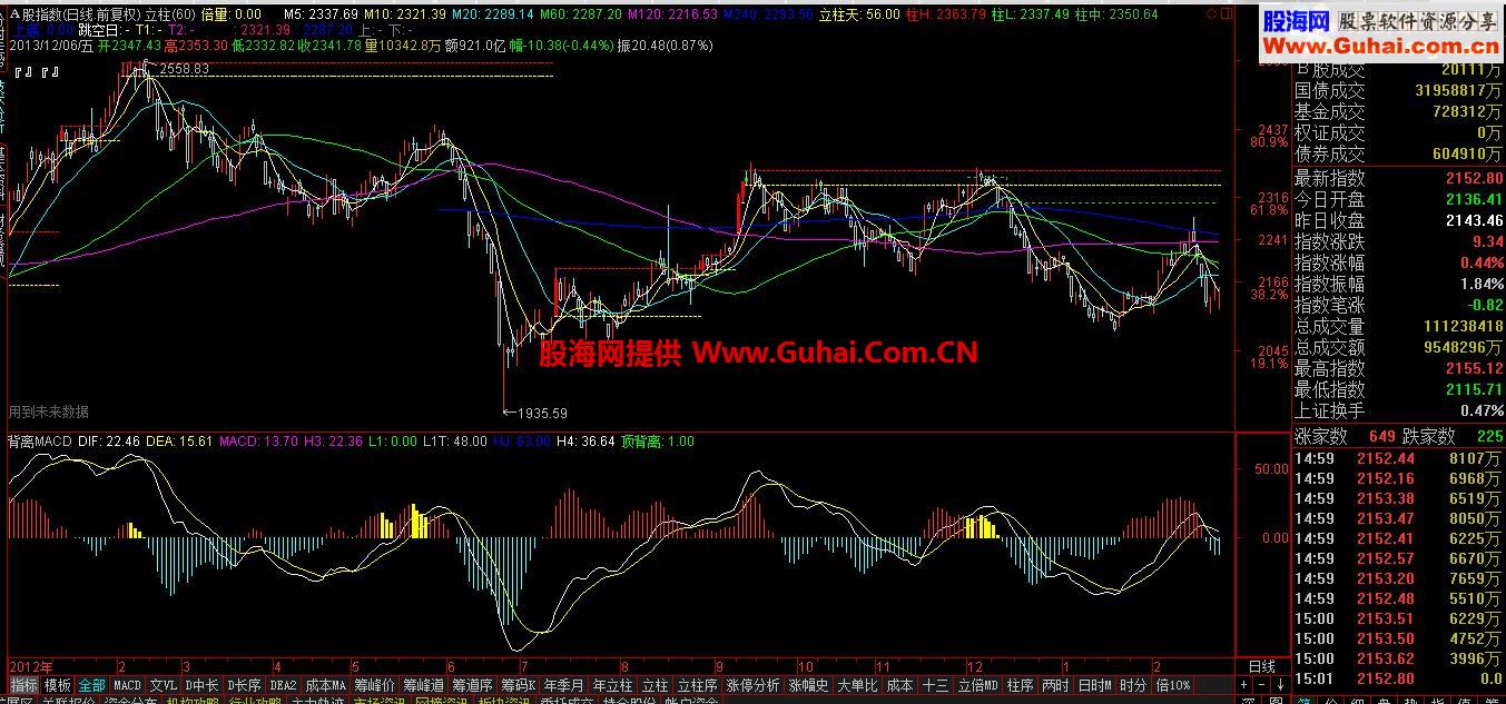 比较直观的没有未来函数的MACD顶背离公式