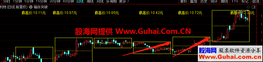 箱体突破主图指标（通达信无未来）