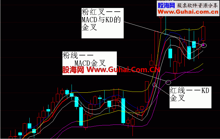 MACD金叉、KD金叉、MACD与KD同时金叉=共震