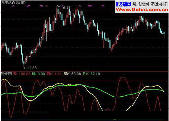 通达信KDJ判断大势指标公式