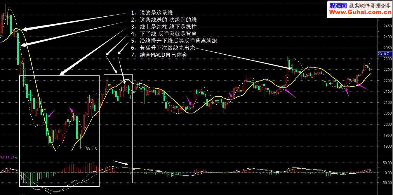 慎重地介绍一条线－－主图动量线