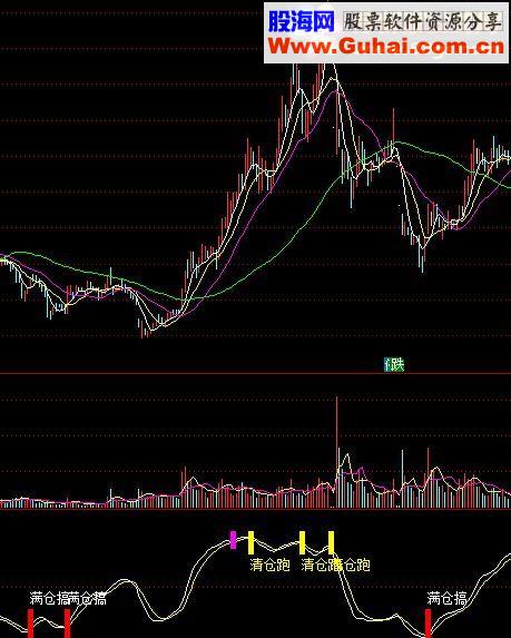 通达信釜底抽薪新版副图/预警指标 贴图 无未来