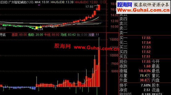 通达信资金进出决定买卖，抓黑马成功率高