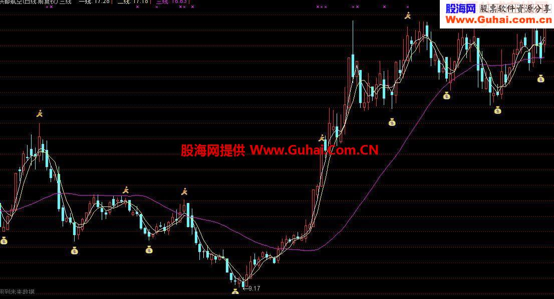 三线指标源码附图