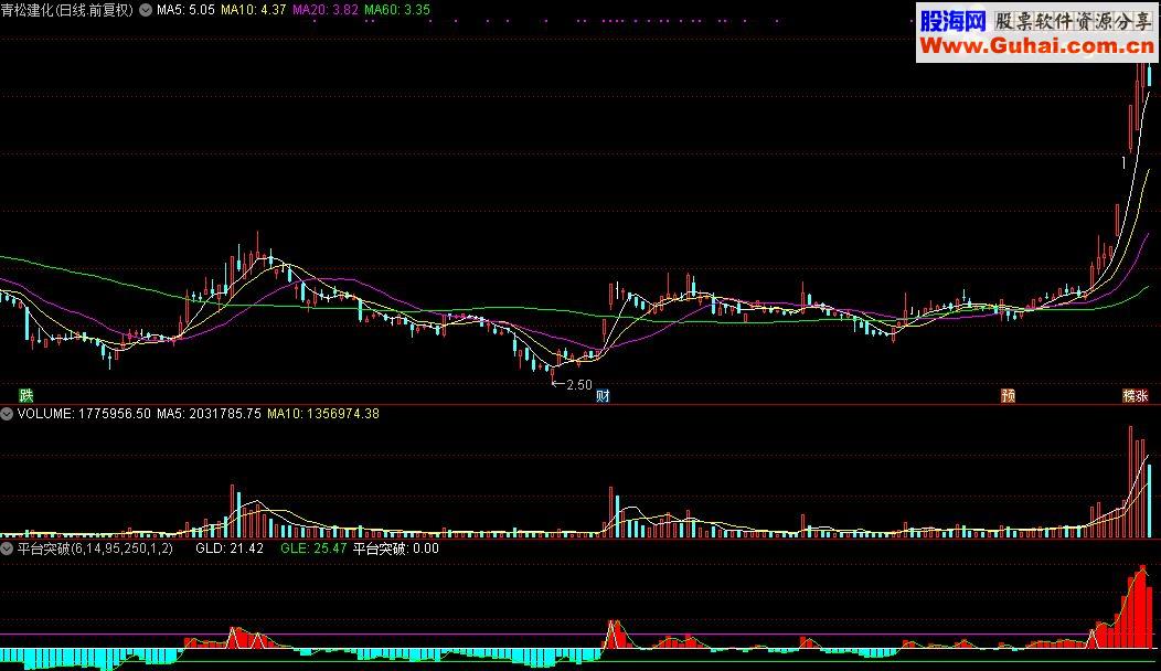 通达信平台突破源码贴图