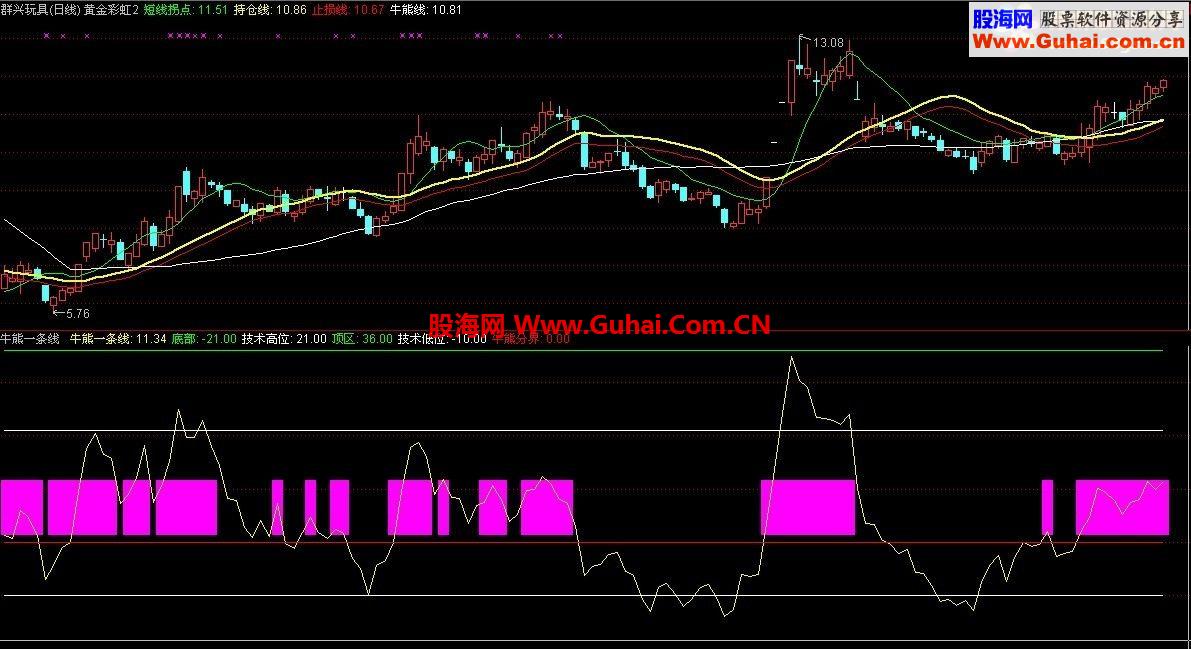 小年大礼——通达信牛熊一条线公式！简单实用
