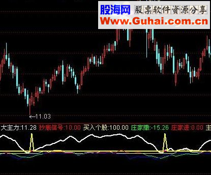 通达信大主力抄底信号指标公式