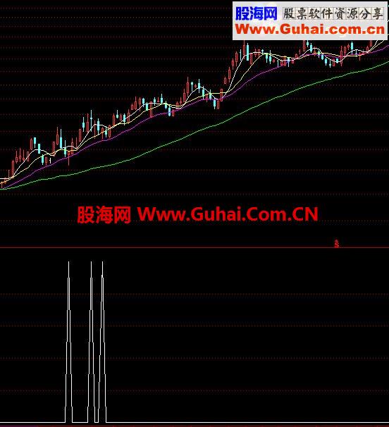 通达信我的选股涨停缩量指标公式图