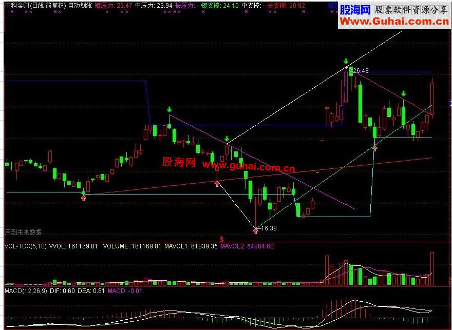 通达信可以自动划线的指标