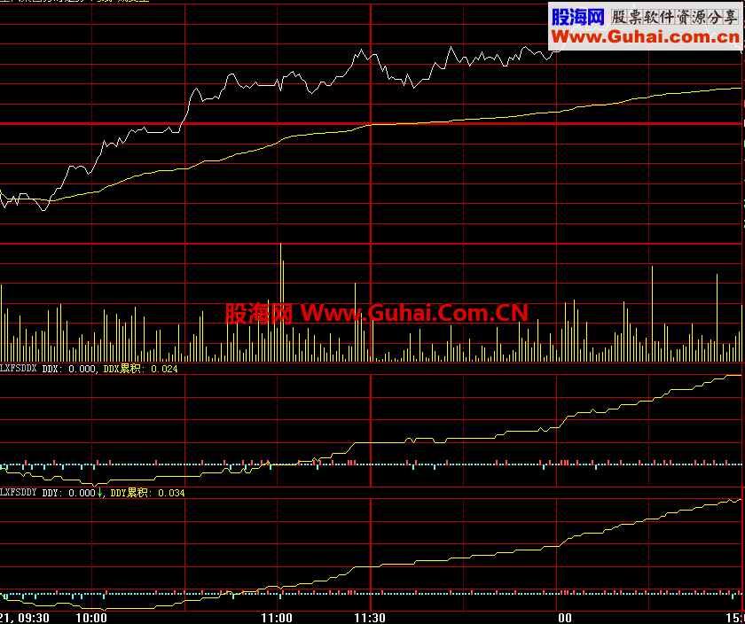 大智慧DDX DDY分时指标