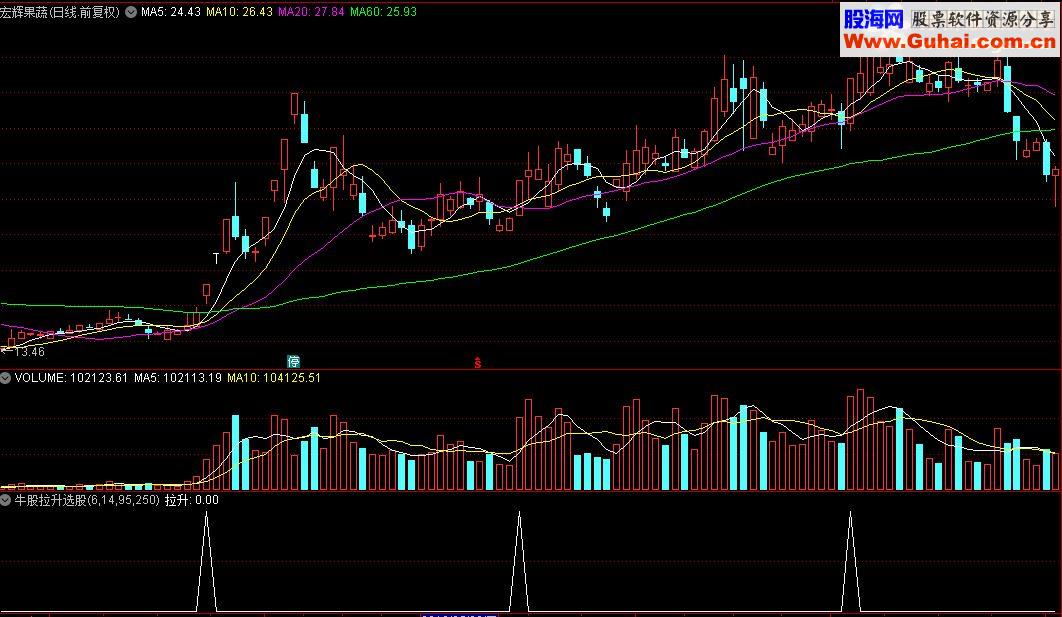 通达信牛股拉升选股指标(源码)