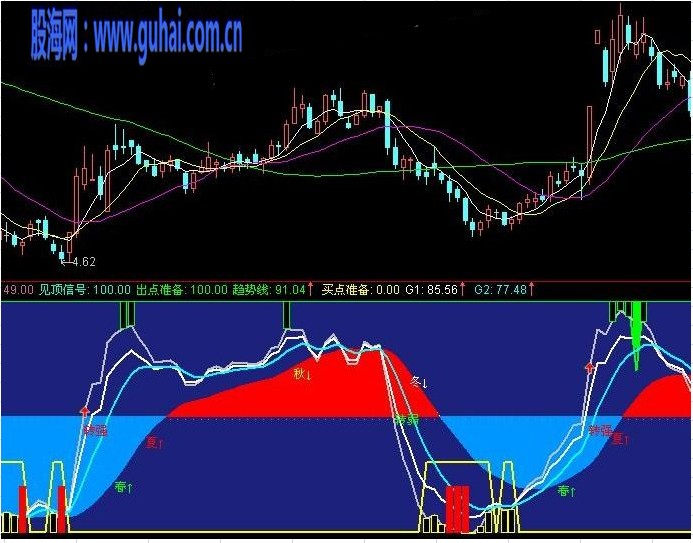 财富导航地图波段指标公式