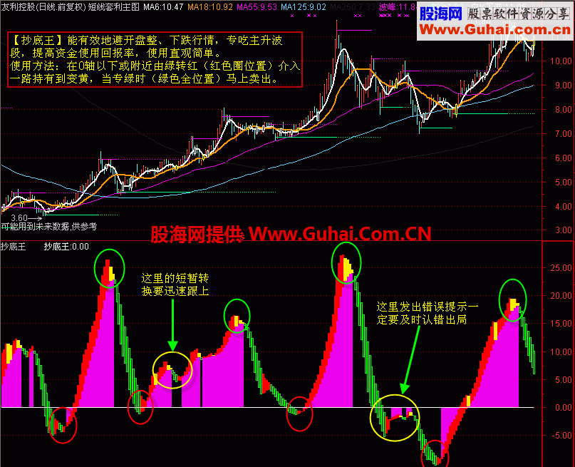 通达信专吃主升浪的【抄底王】附图源码有贴图）