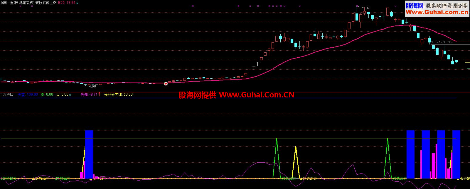 通达信主力抄底主图/选股公式 源码 