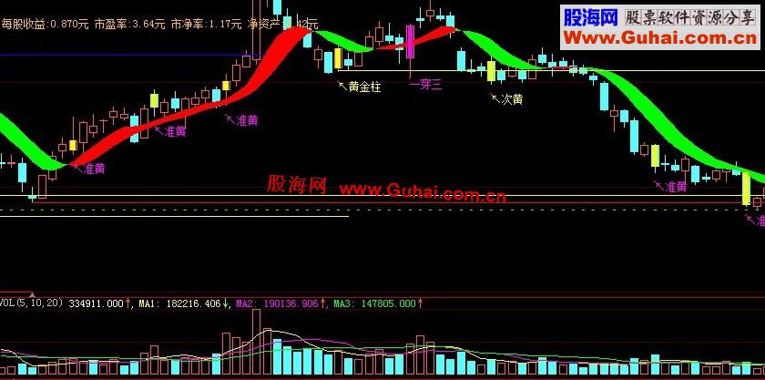 大智慧黄金买点 当天买入价 绝对牛公式