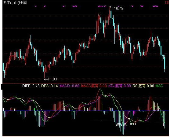 通达信超前版MACD指标公式源码附图