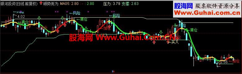 自用主图指标，共享出来，顺势买卖，规避风险，无未来