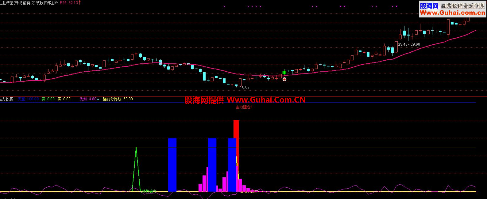 通达信主力抄底主图/选股公式 源码 