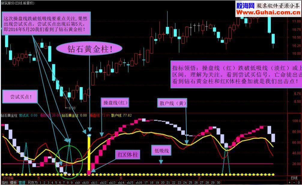 原生金钻：钻石黄金柱（通达信 无未来 不加密） 精准买卖点 选股