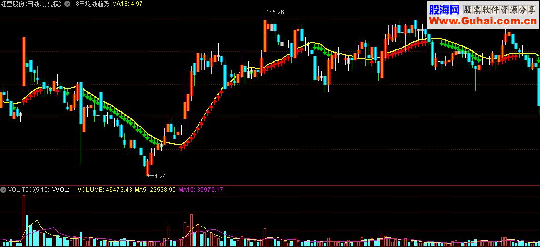 通达信18日均线趋势操盘主图指标公式