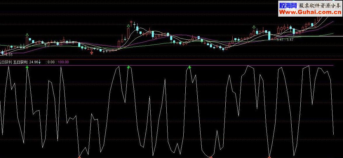 通达信五日获利 短线不贪心