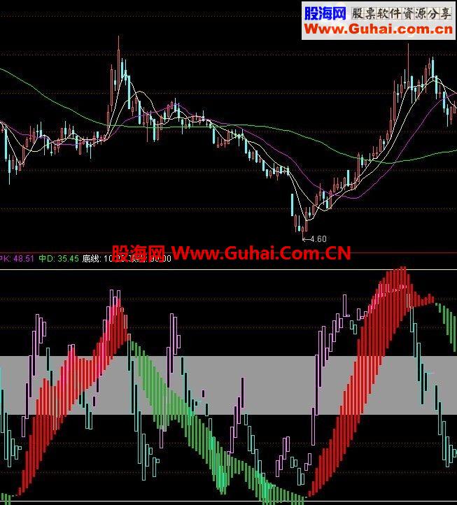 通达信很实用的一个副图指标界文KD公式