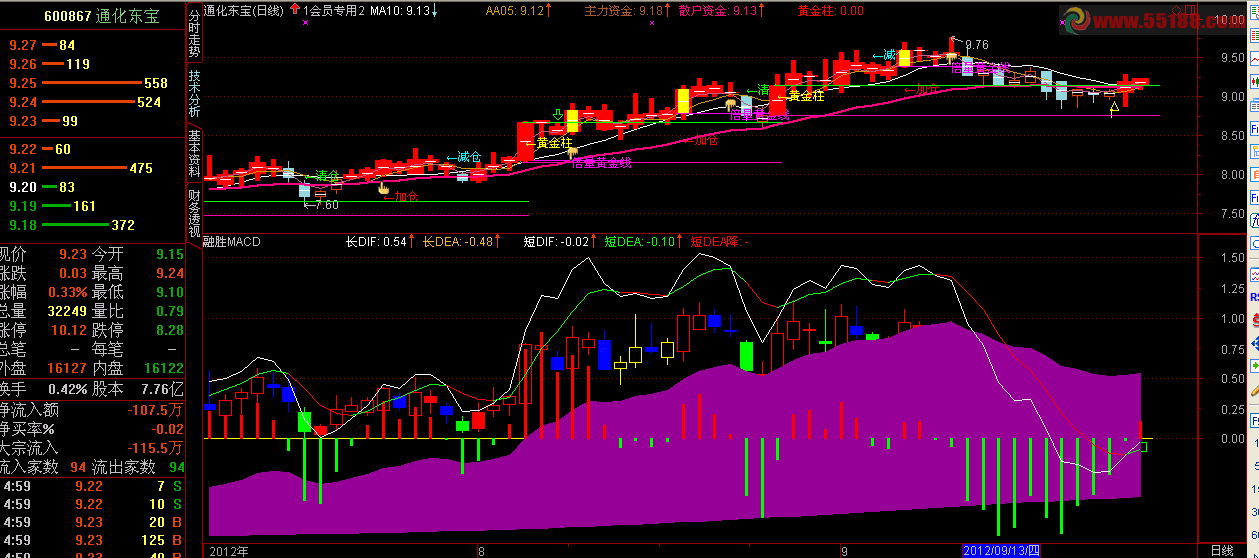 通达信的融胜MACD副图指标