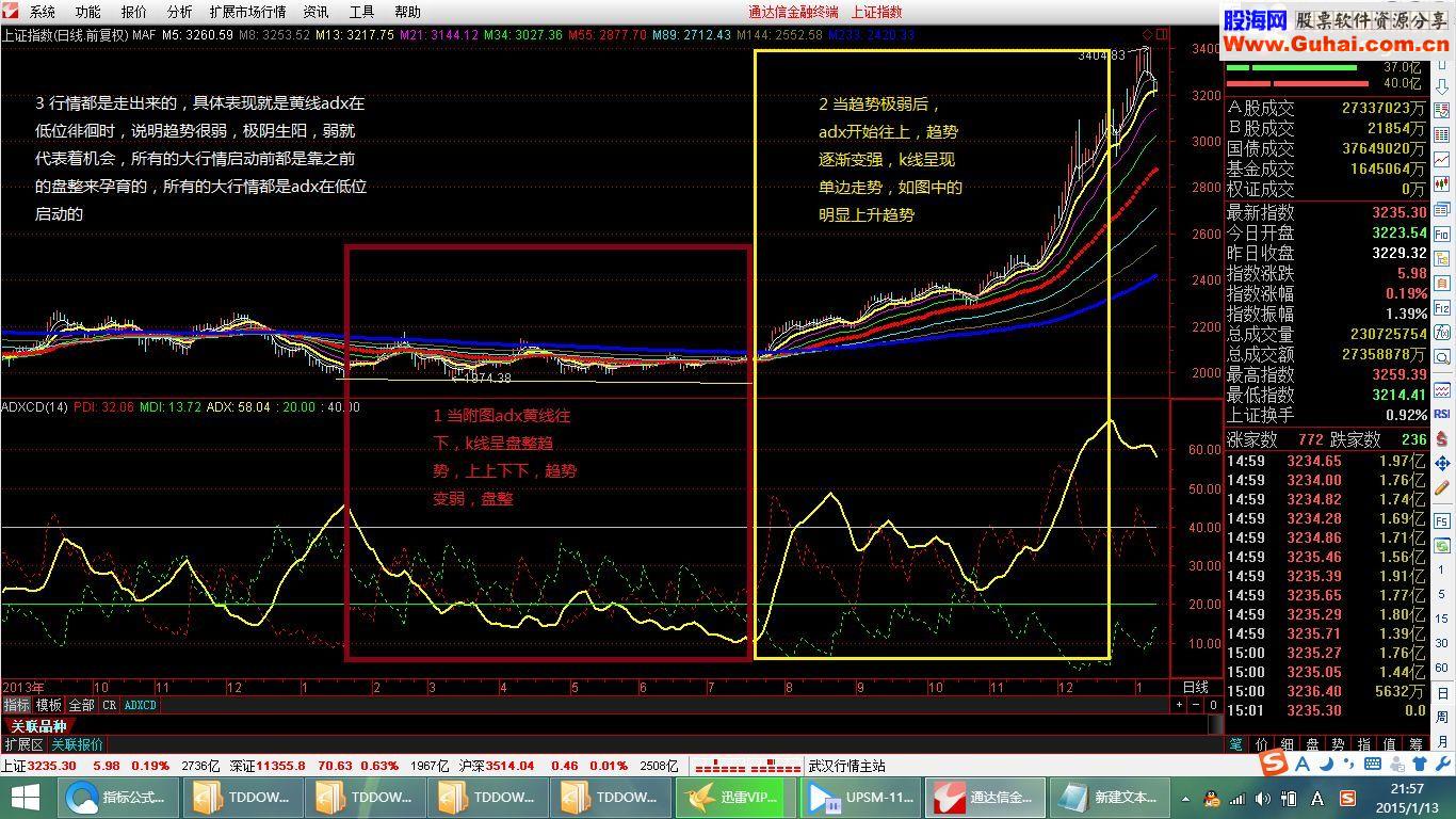 革命性的指标趋势盘整判断ADX让你知道何时买！