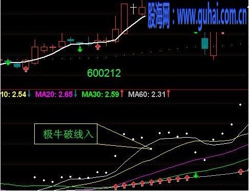 现实中经常出现的一种现象 极牛破线入