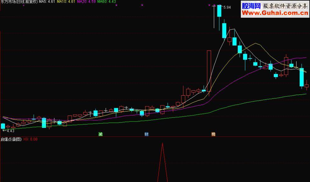 通达信启爆点选股/副图源码