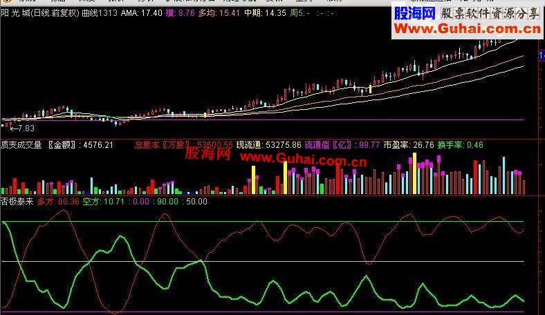 通达信否极泰来副图公式 源码