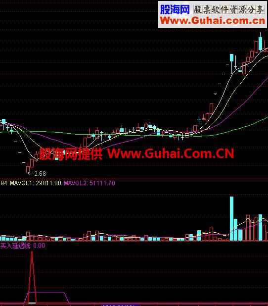 通达信买了就赚源码