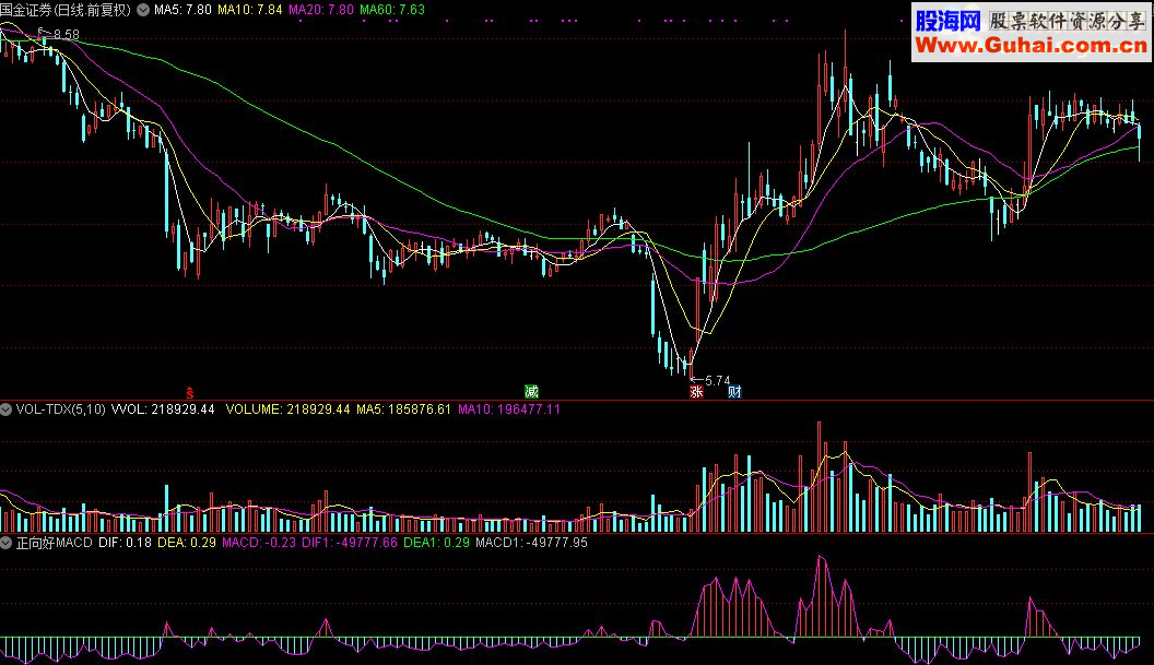 通达信正向好MACD指标公式