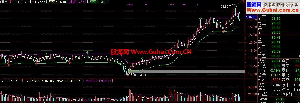 通达信自编选股 庄家伎俩逃不过！