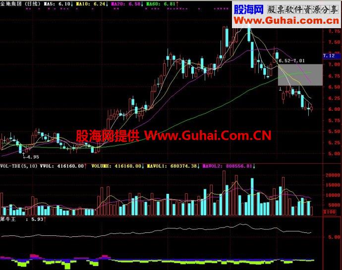 通达信犀牛王副图指标