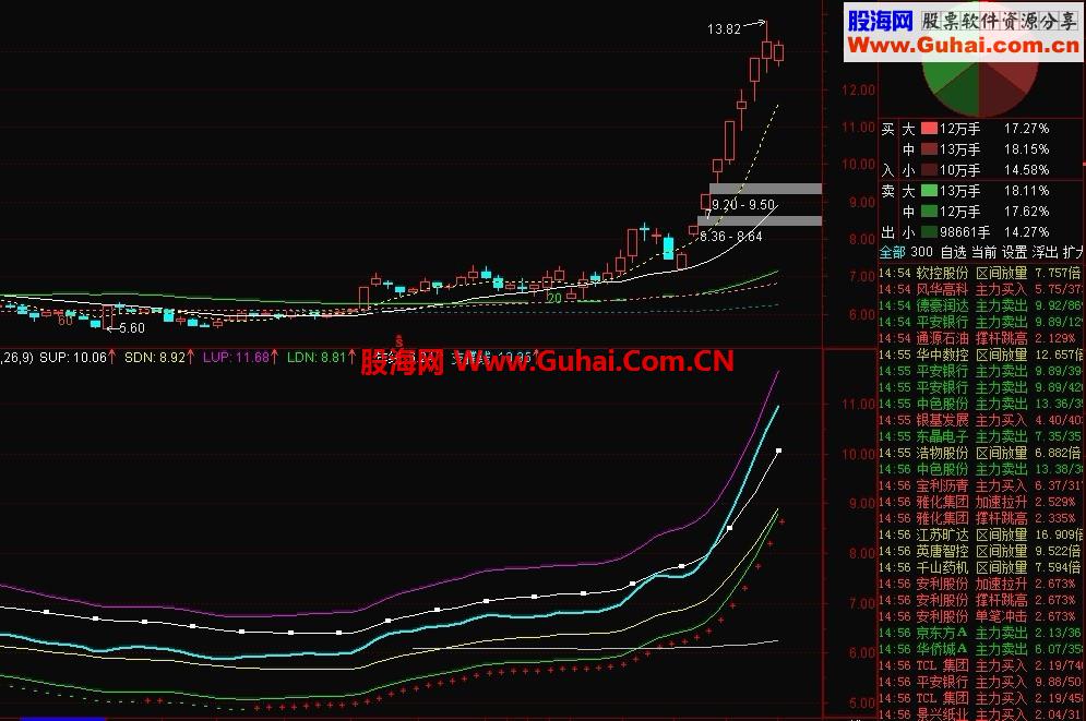 通达信薛斯指标+选股公式