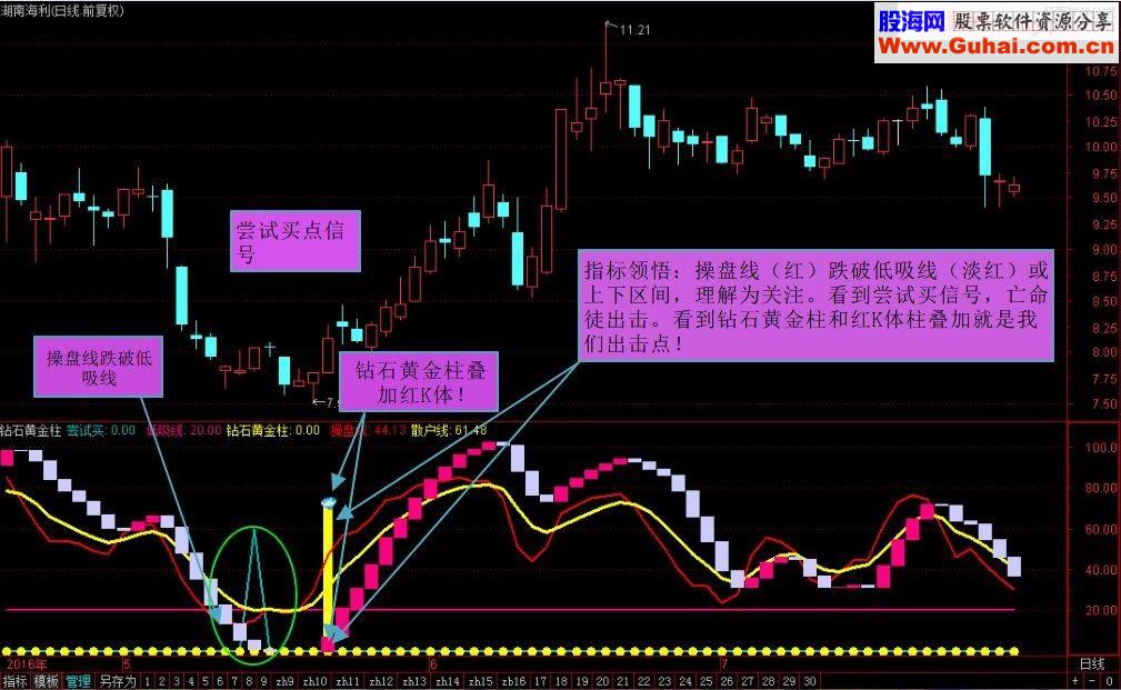原生金钻：钻石黄金柱（通达信 无未来 不加密） 精准买卖点 选股