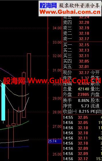 当日60日线120日线250日线 同一天上穿 一阳柱