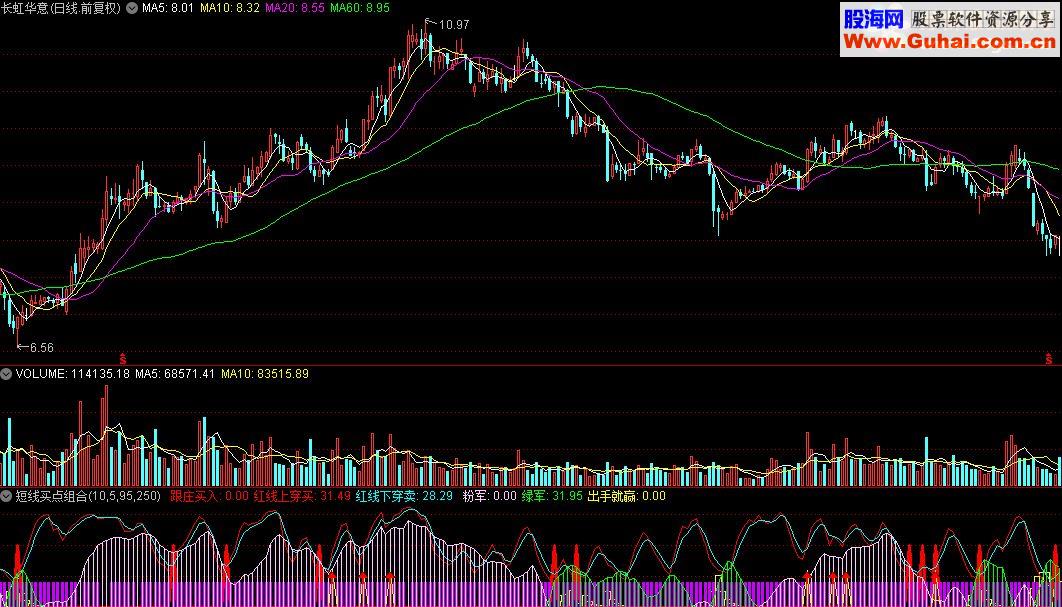 通达信短线买点组合附图源码
