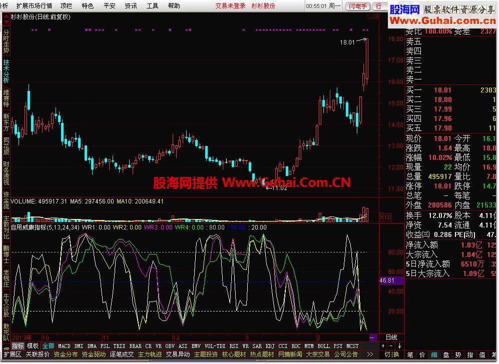 我的自用威廉指标 通达信版本