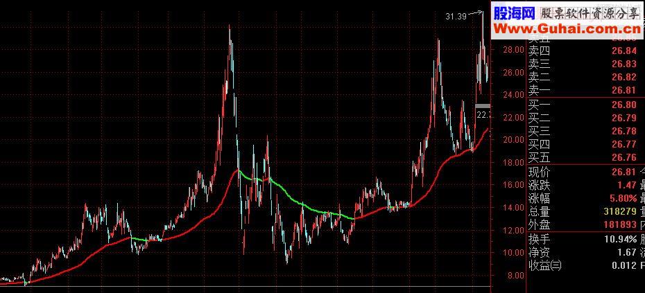 通达信智能均线-一根均线打天下（指标贴图）完全加密 无未来