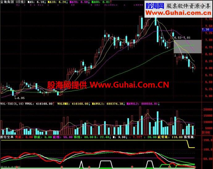 通达信股经宝典副图指标