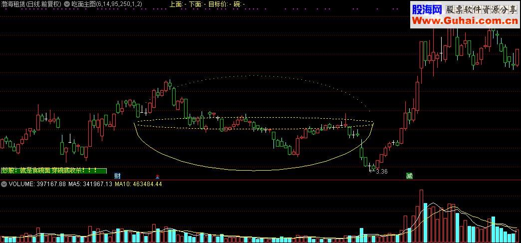 通达信吃面主图及选股公式