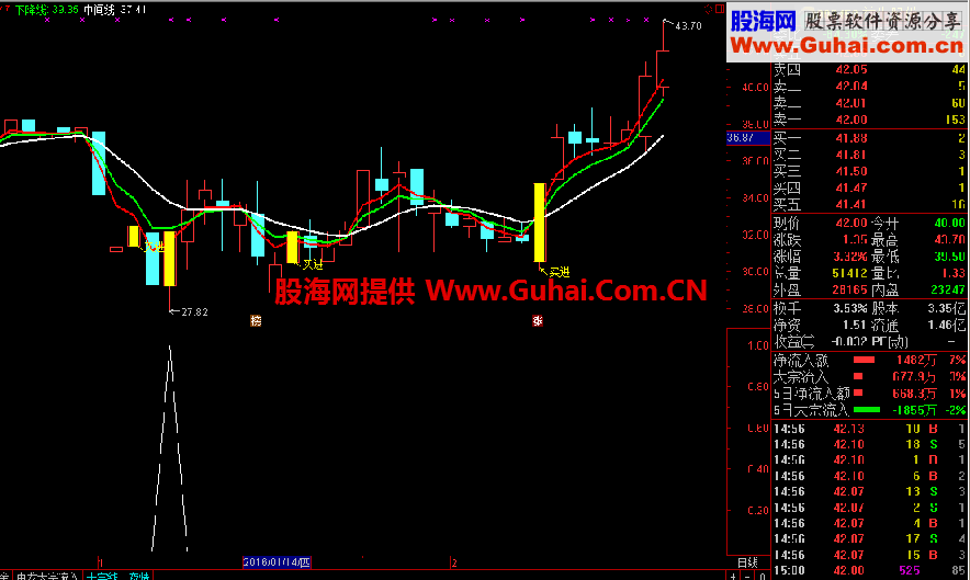 涨停十字星一夜情稳胜 副图/选股 源码 