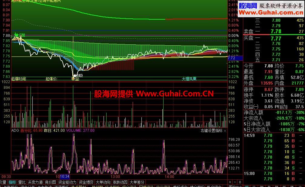 通达信百分比分时图指标